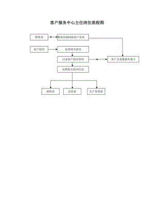 客户服务中心主任岗位流程图.doc