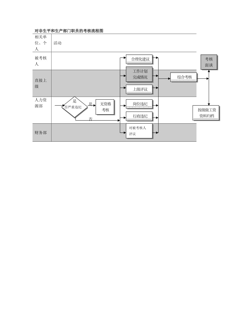 对非生平和生产部门职员的考核流程图.doc_第1页