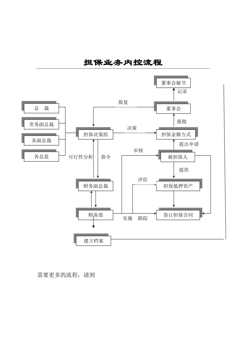 担保业务内控流程.doc_第1页