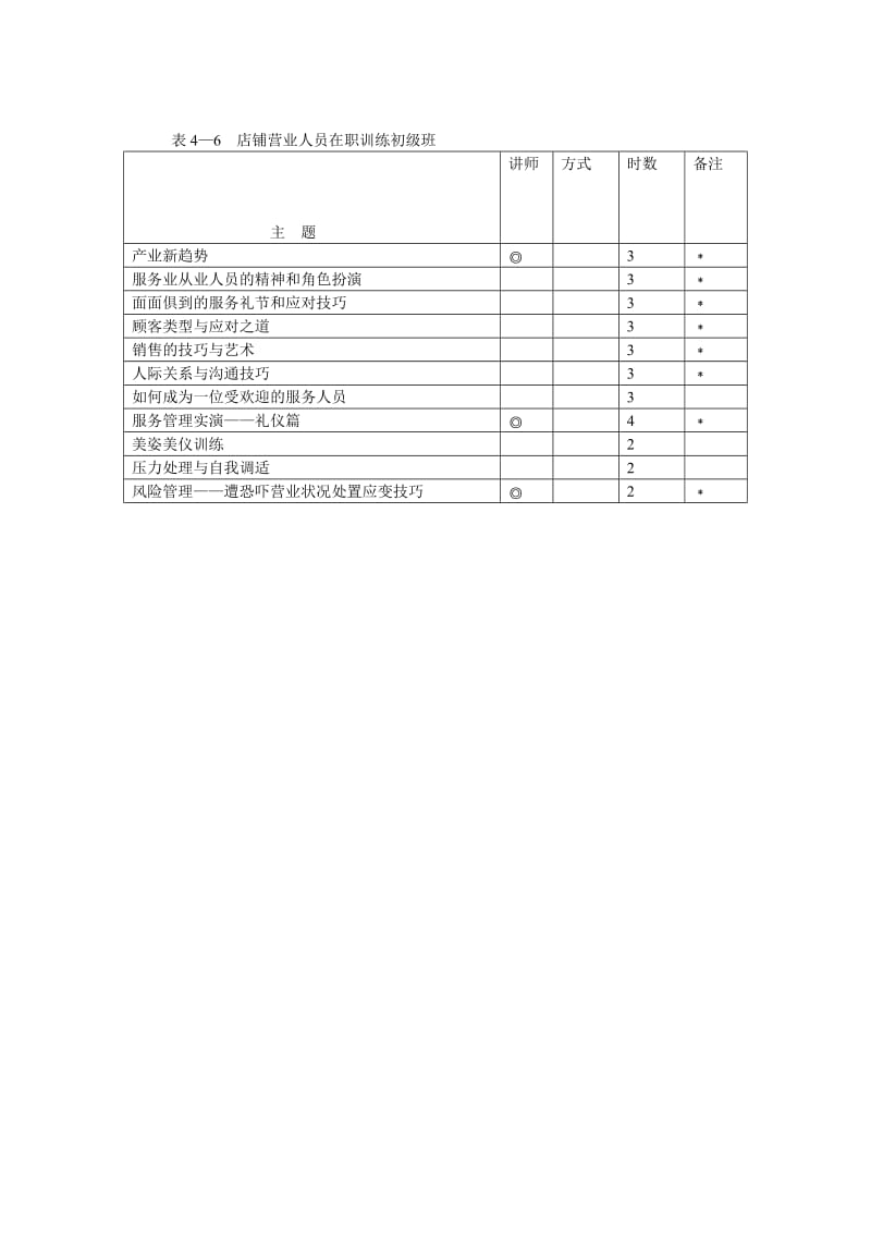 店铺营业人员在职训练初级班（表格模板、doc格式）.doc_第1页