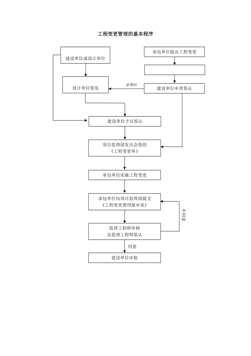 工程变更管理基本程序.doc_第1页