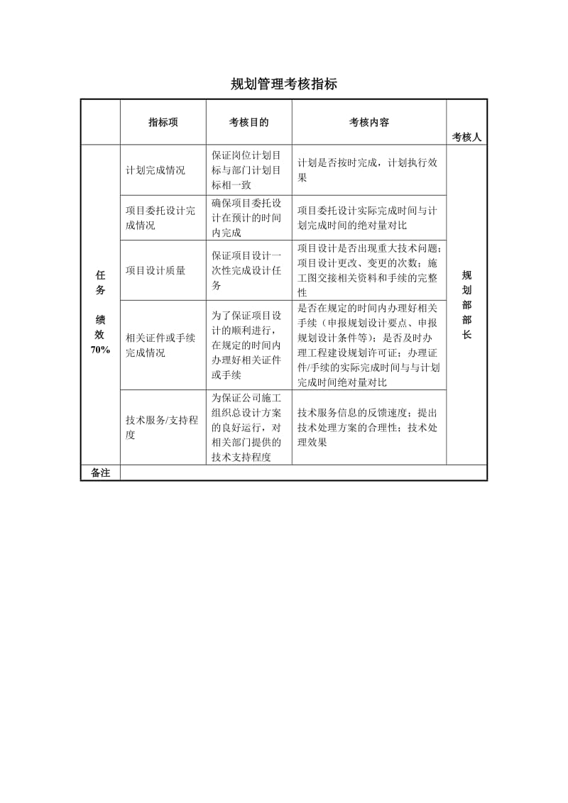 某房地产公司规划管理考核指标.doc_第1页