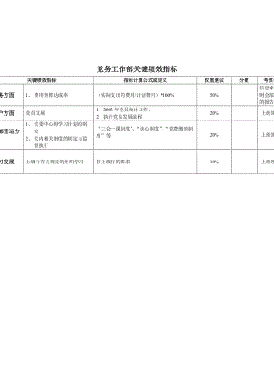 某市工商银行绩效管理与制度指标之党务工作部.doc