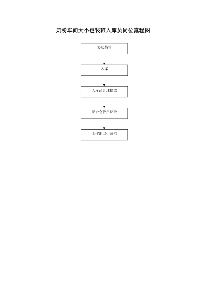 奶粉车间大小包装班入库员岗位流程图.doc_第1页