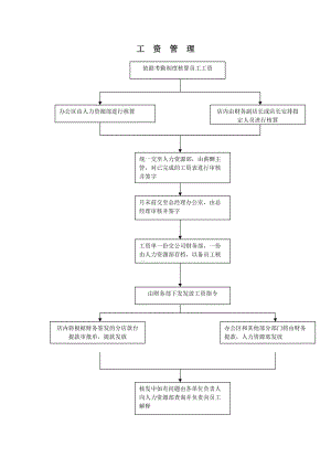 工资管理流程图.doc