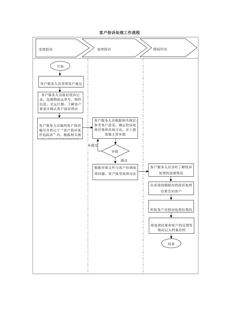 客户投诉处理工作流程.doc_第1页