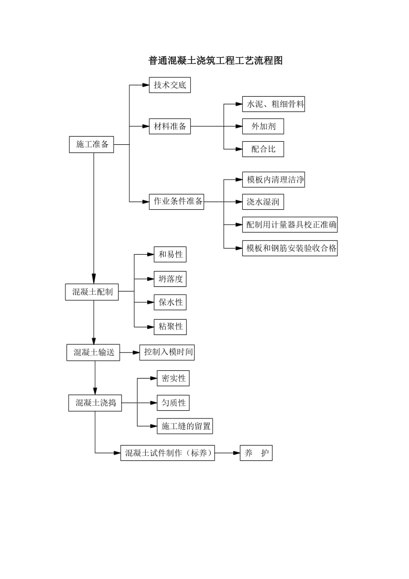 普通混凝土浇筑工艺流程图.doc_第1页