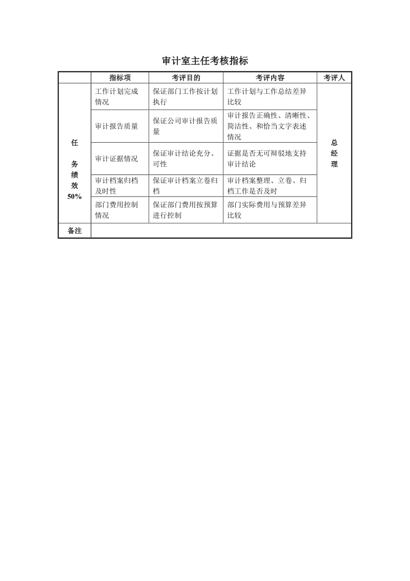 某房地产公司审计室主任考核指标.doc_第1页