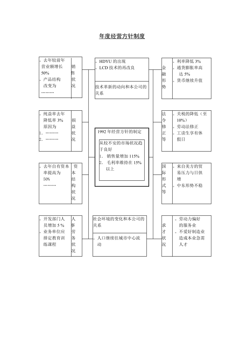 年度经营方针制度（表格模板、doc格式）.doc_第1页