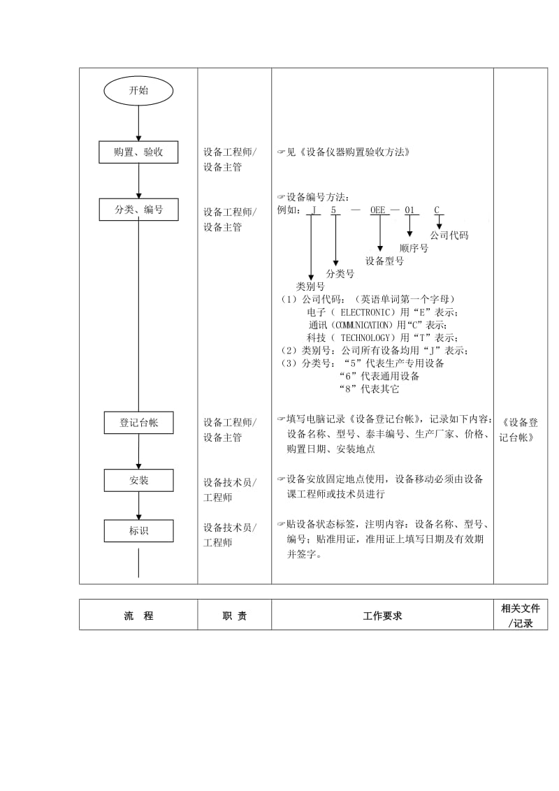 某工厂设备管理流程.doc_第2页