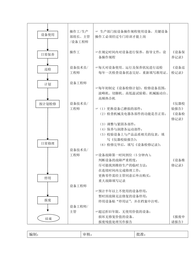 某工厂设备管理流程.doc_第3页