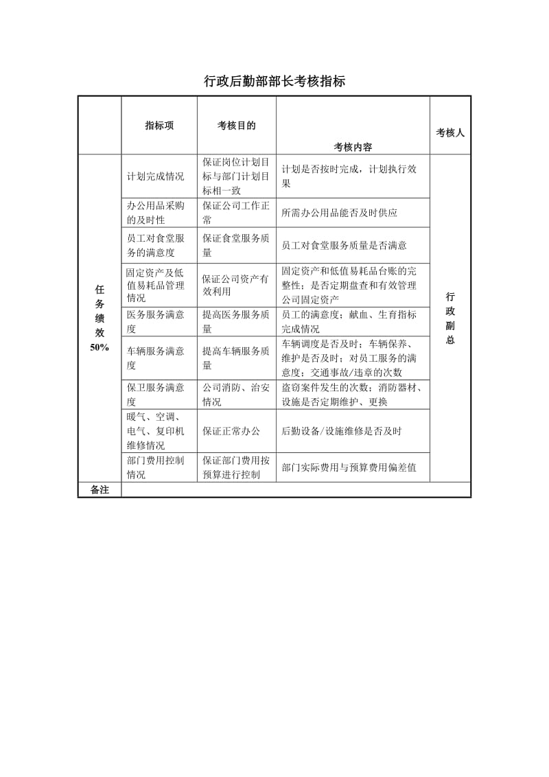 某房地产公司行政后勤部部长考核指标.doc_第1页