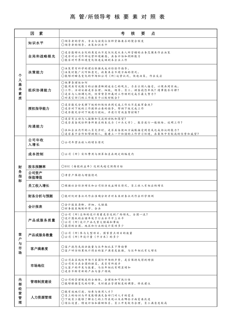 广西院高管、所领导考核要素对照表.doc.doc_第1页