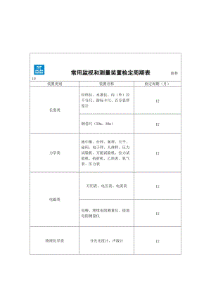 常用监视和测量装置检定周期表（表格模板、doc格式）.doc