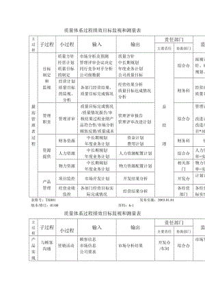 某公司质量体系过程绩效目标监视和测量表.doc