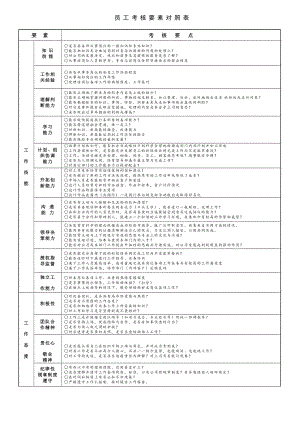 广西院员工考核要素对照表.doc.doc