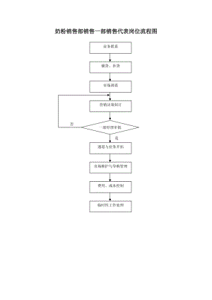 奶粉销售部销售一部销售代表岗位流程图.doc