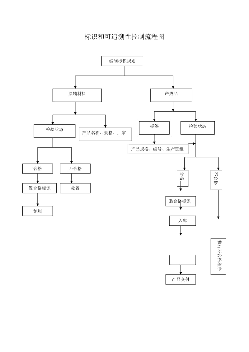 标识和可追溯性控制流程图.doc_第1页