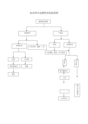 标识和可追溯性控制流程图.doc