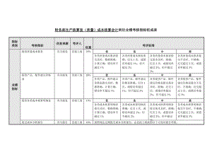 成本核算会计岗位业绩考核指标表.doc.doc