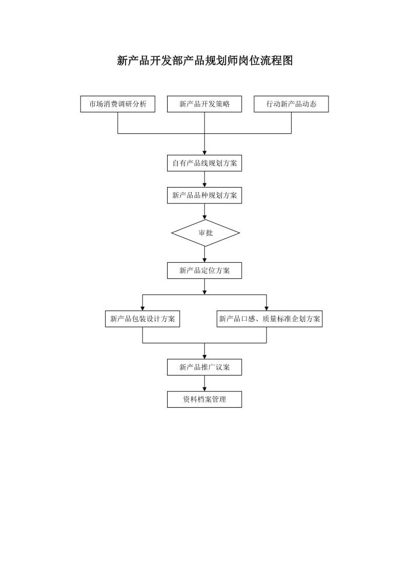 新产品开发部产品规划师岗位流程图.doc_第1页