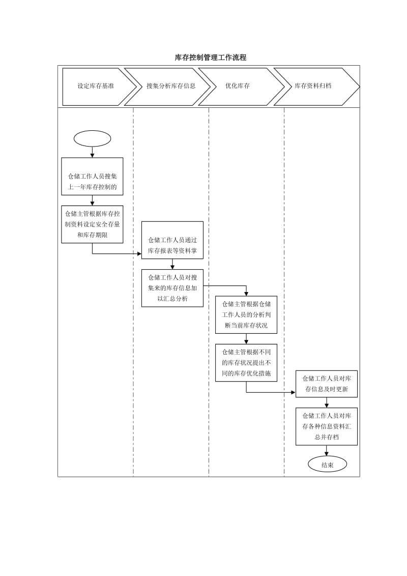 库存控制管理工作流程.doc_第1页