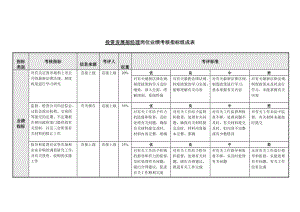 投资发展部经理岗位业绩考核指标表.doc.doc