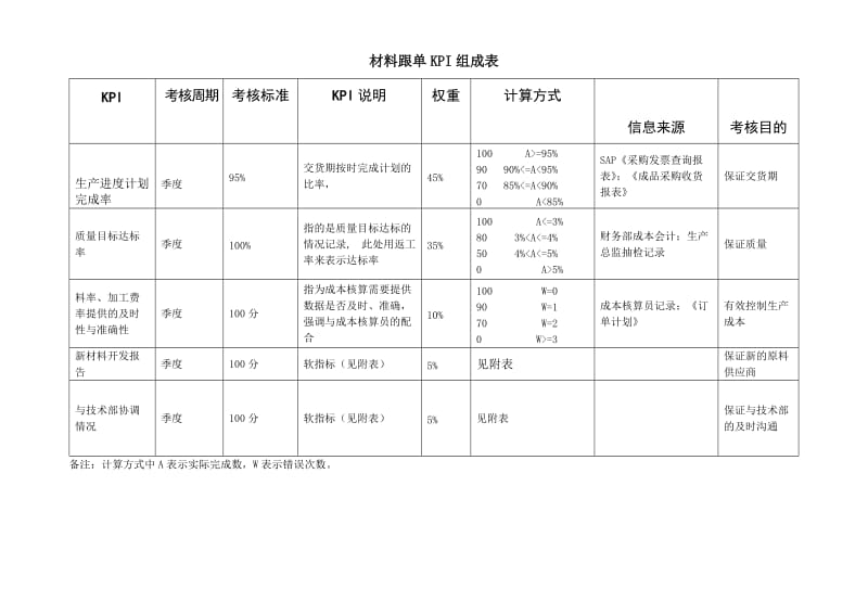 材料跟单关键业绩考核指标KPI.doc.doc_第1页