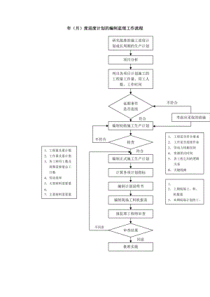 年（月）度进度计划的编制监理工作流程图.doc