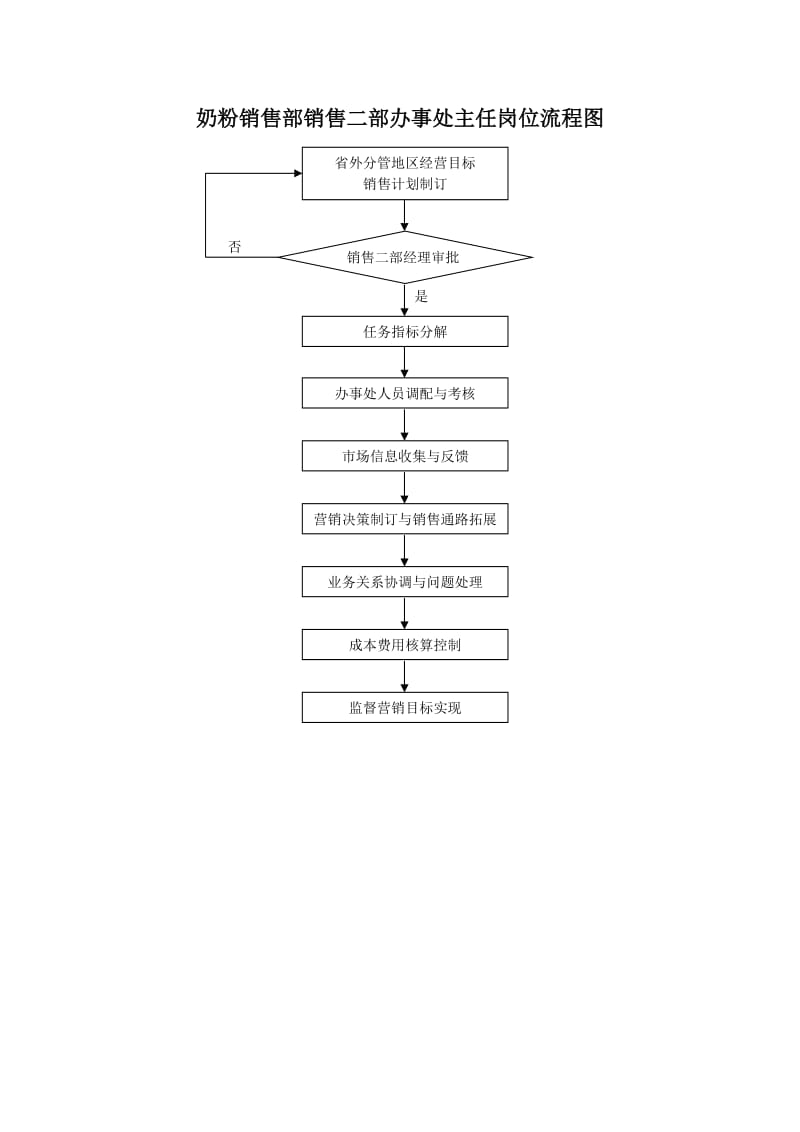 奶粉销售部销售二部办事处主任岗位流程图.doc_第1页