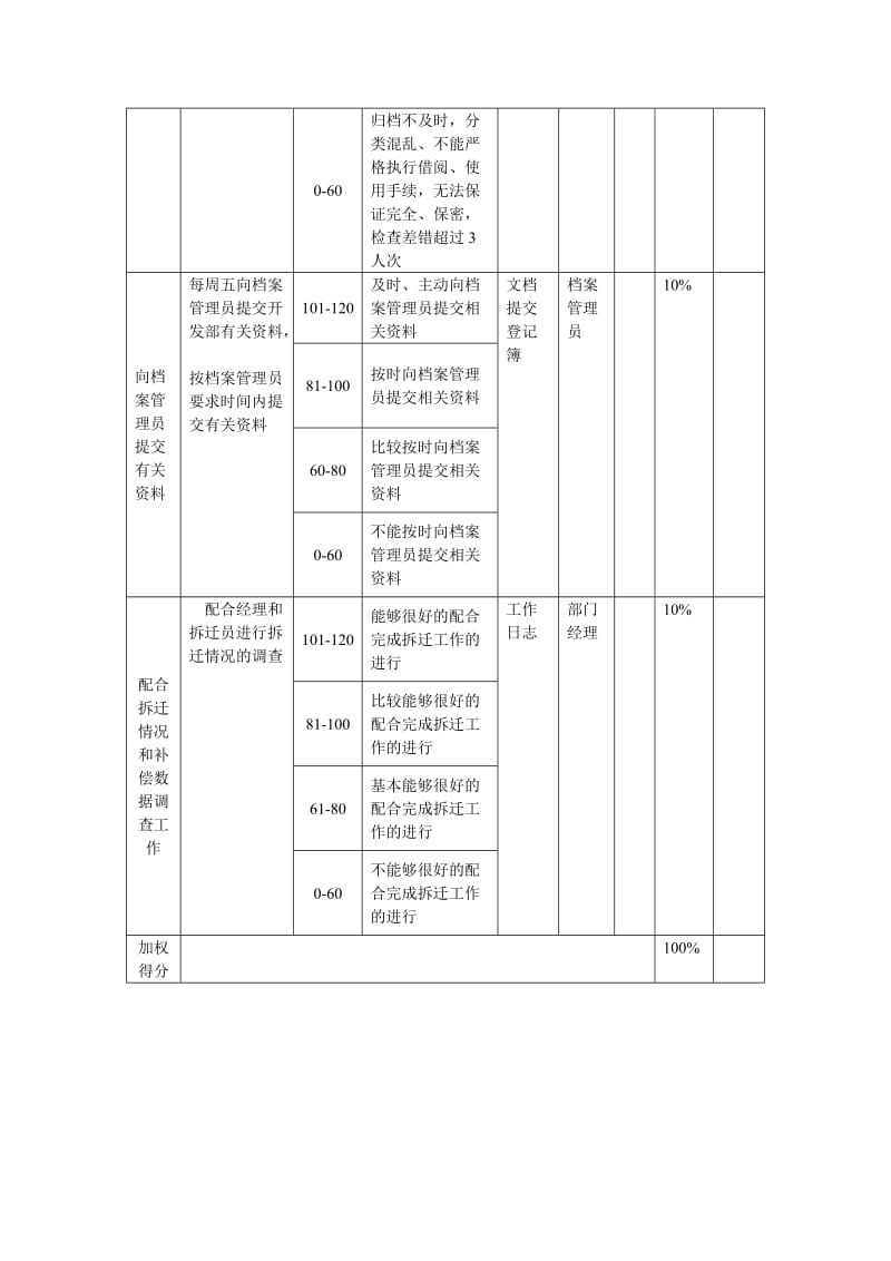 拆迁部-资料管理员月度考核表.doc_第2页