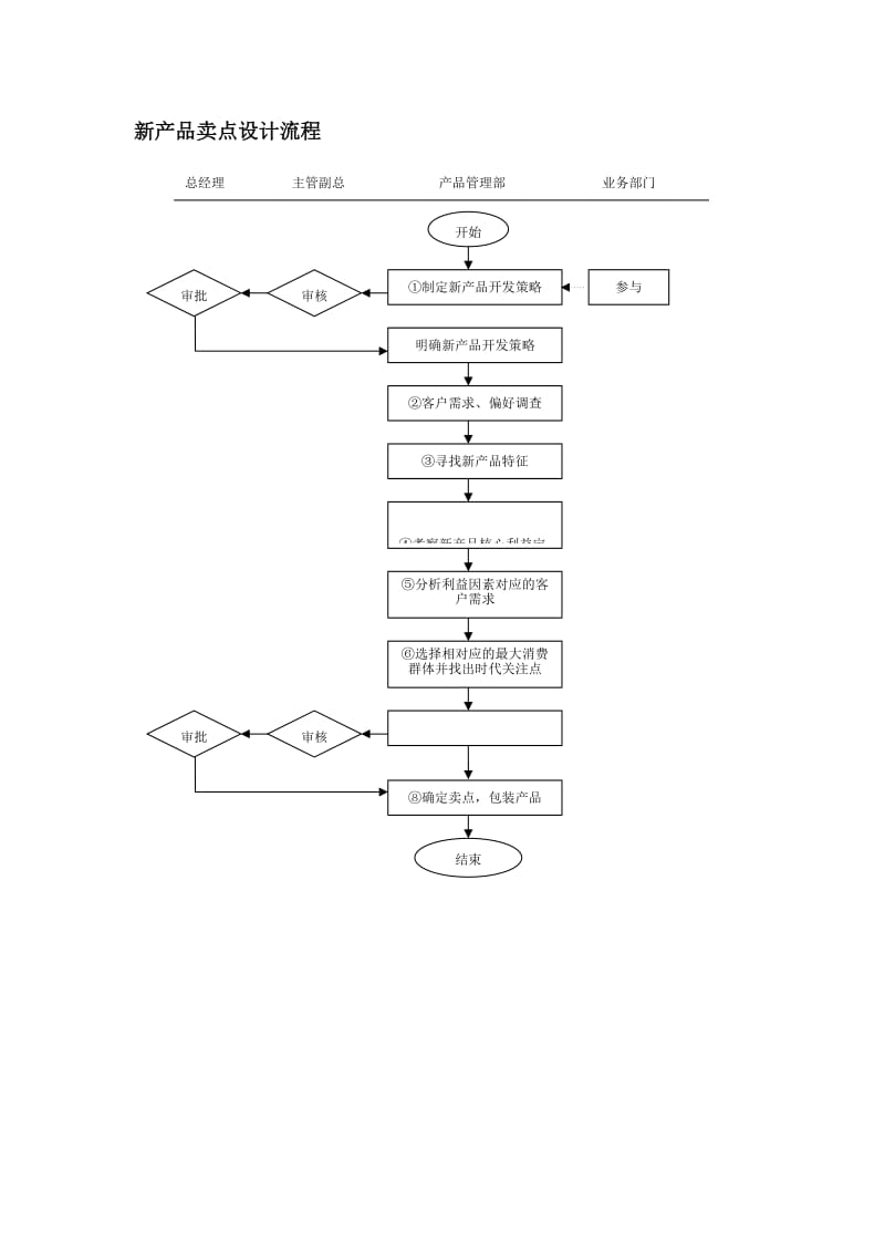 新产品卖点设计流程.doc_第1页