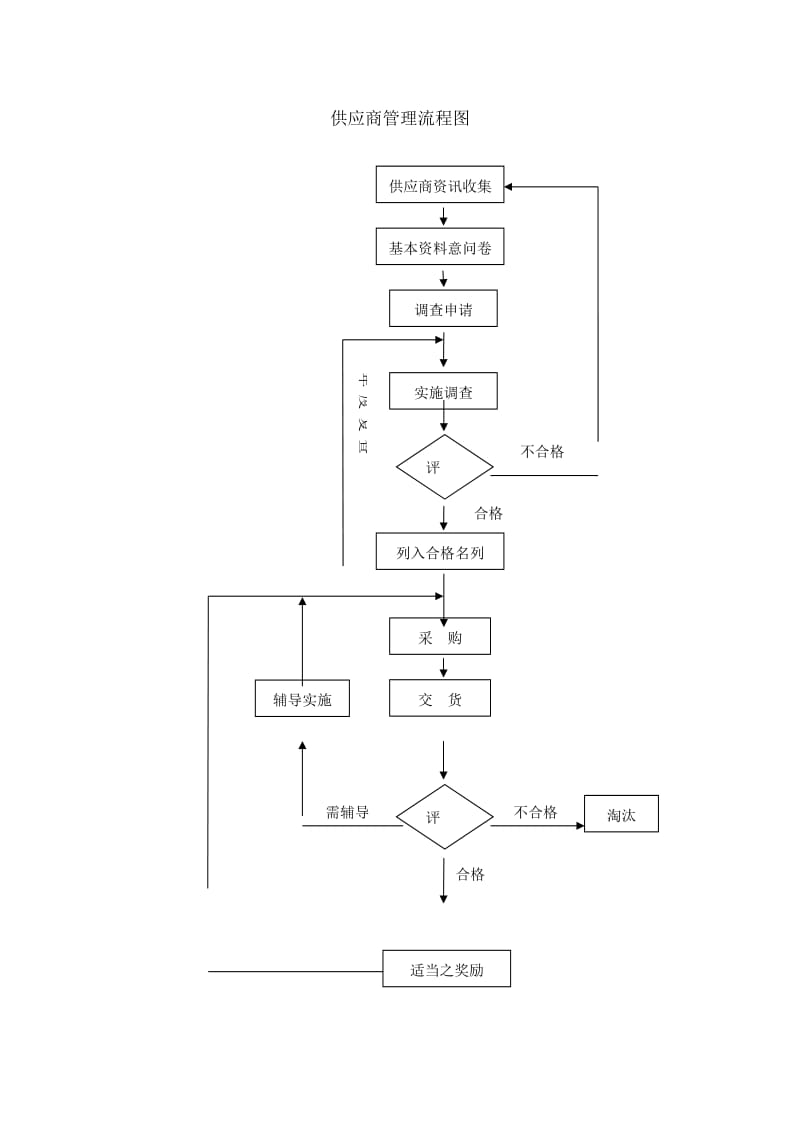 供应商管理流程图.doc_第1页