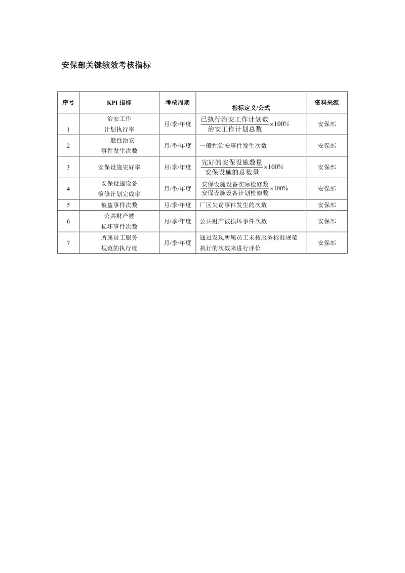 安保部关键绩效考核指标.doc_第1页