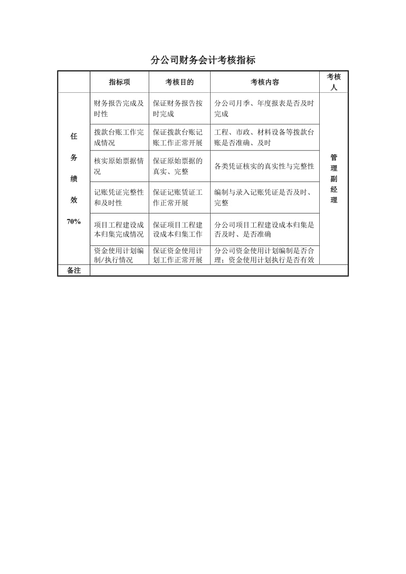 某房地产分公司财务会计考核指标.doc_第1页