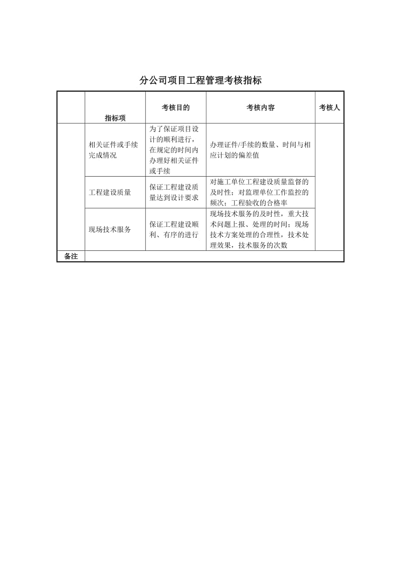 某房地产分公司项目工程管理考核指标.doc_第1页