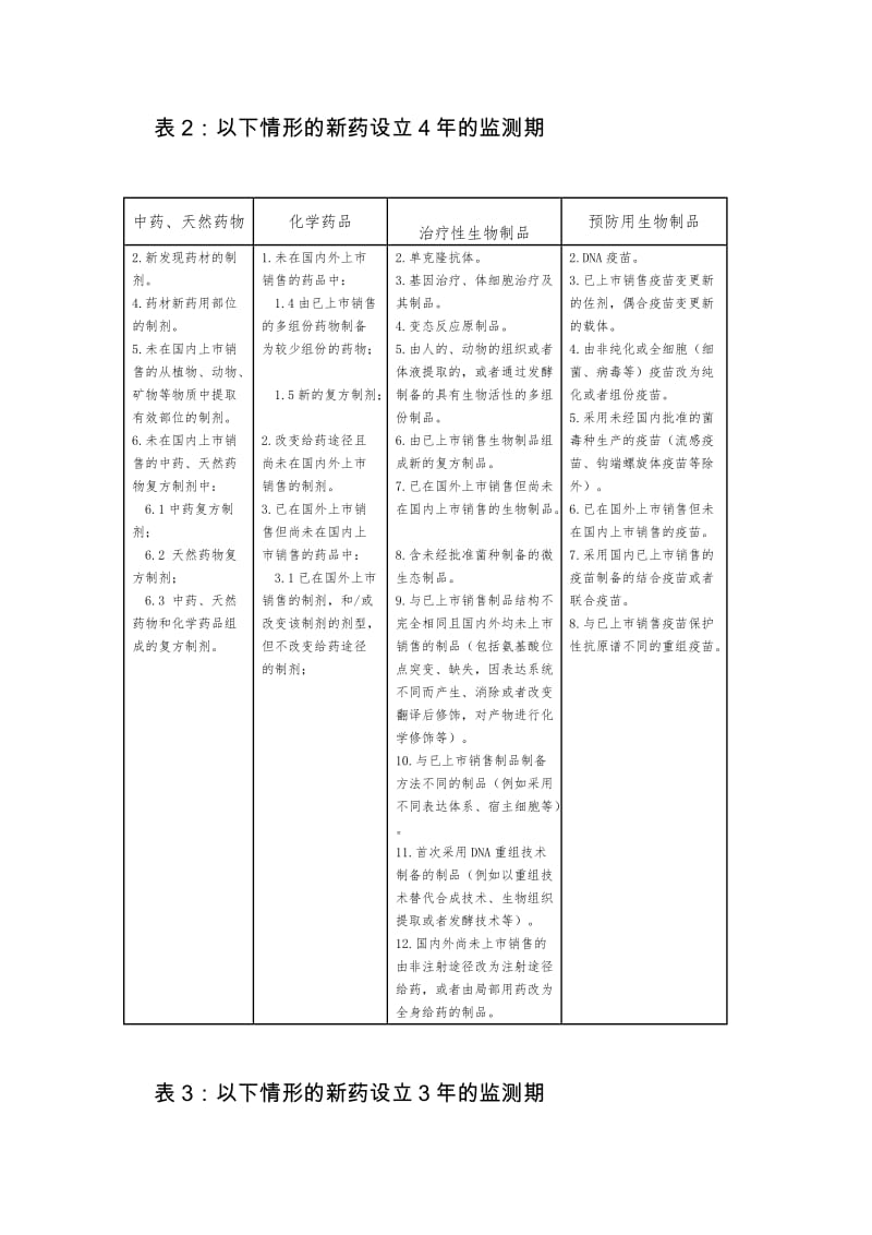 新药监测期期限表.doc_第2页