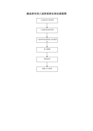 液态奶车间八连杯班班长岗位流程图.doc