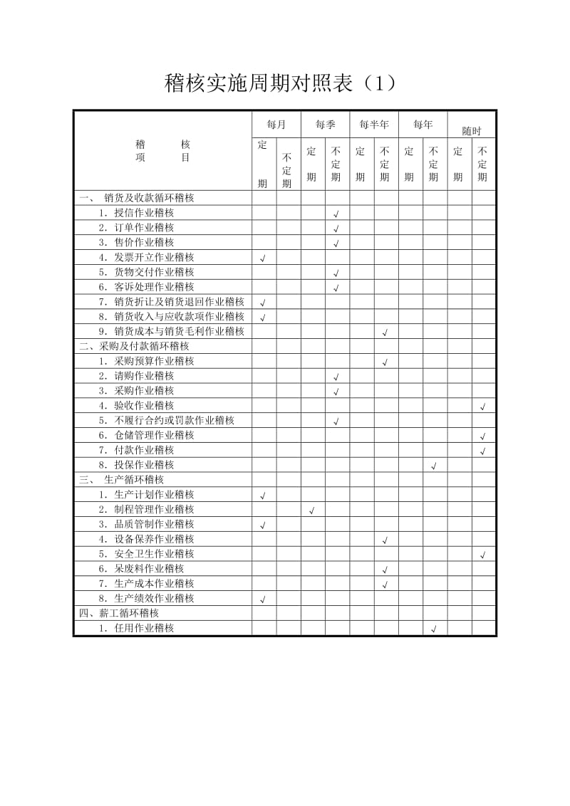 稽核实施周期对照表模板.doc_第1页