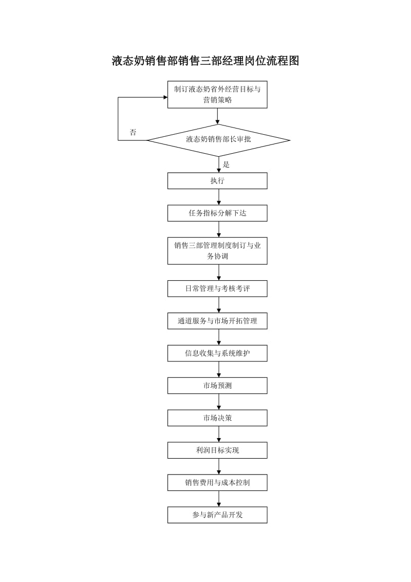 液态奶销售部销售三部经理岗位流程图.doc_第1页