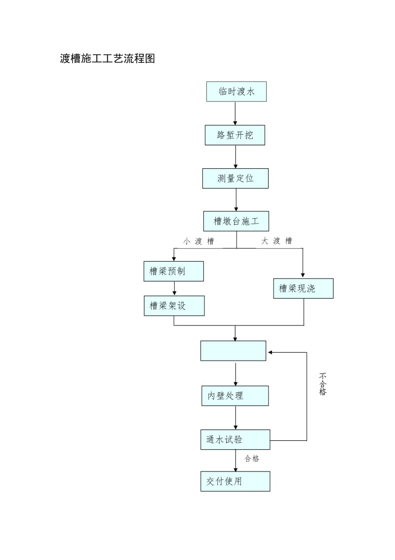 渡槽施工工艺流程图.doc_第1页