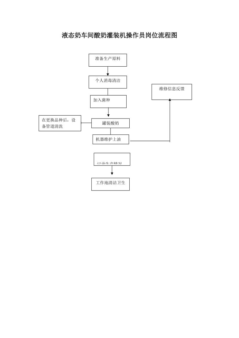 液态奶车间酸奶灌装机操作员岗位流程图.doc_第1页