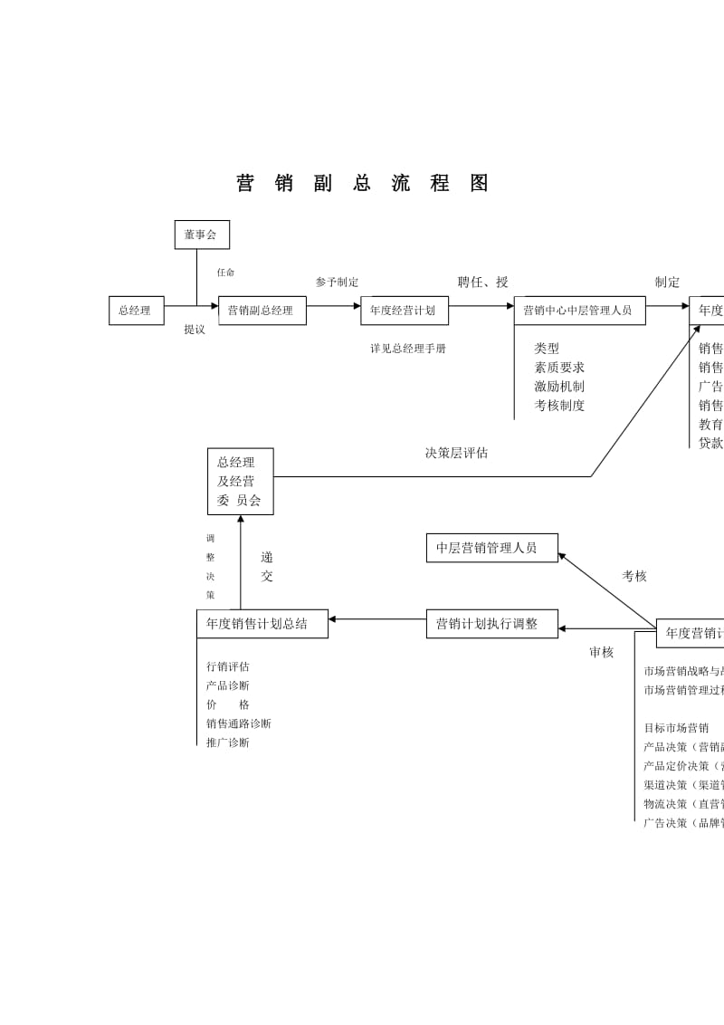 营销副总流程图.doc_第1页