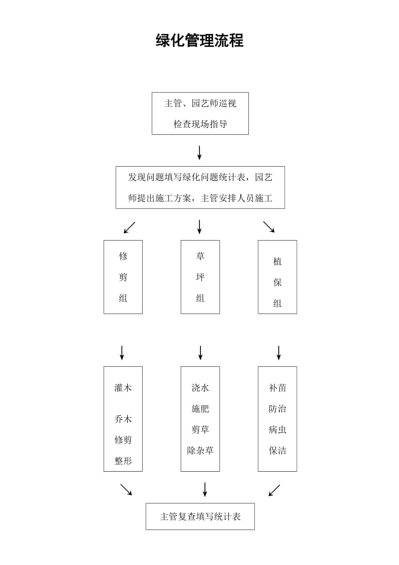 绿化管理流程.doc_第1页