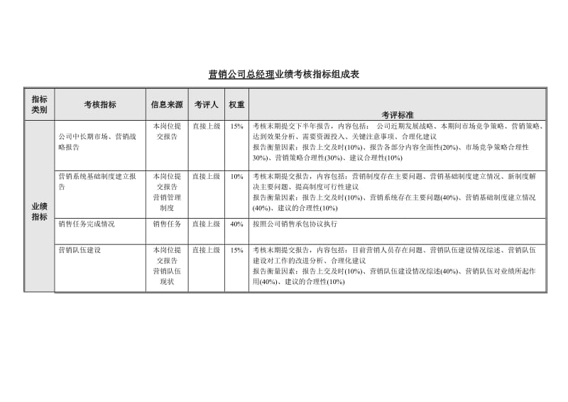 营销公司总经理业绩考核指标表.doc.doc_第1页