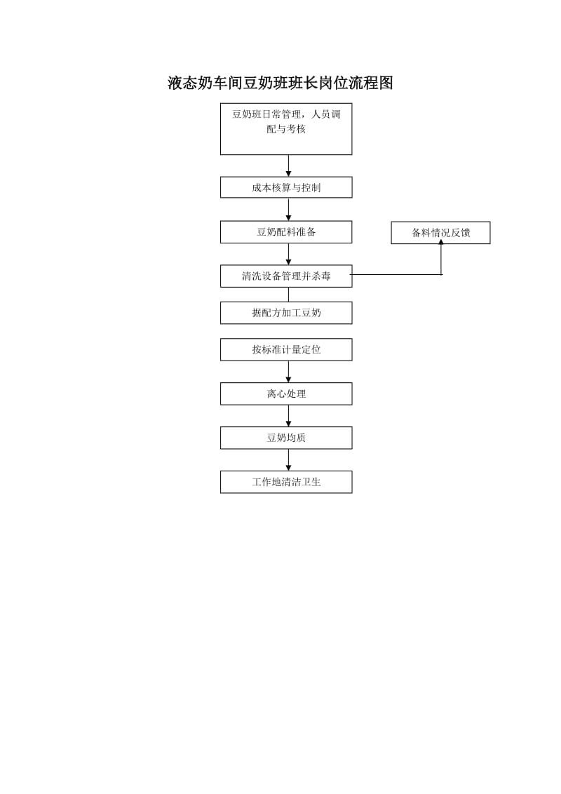 液态奶车间豆奶班班长岗位流程图.doc_第1页