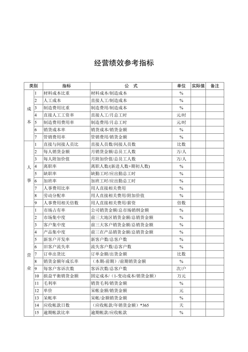 经营绩效参考指标（DOC 2页）.doc_第1页