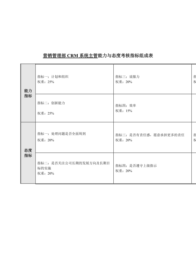 营销管理部CRM系统主管能力与态度考核指标组成表.doc.doc_第1页