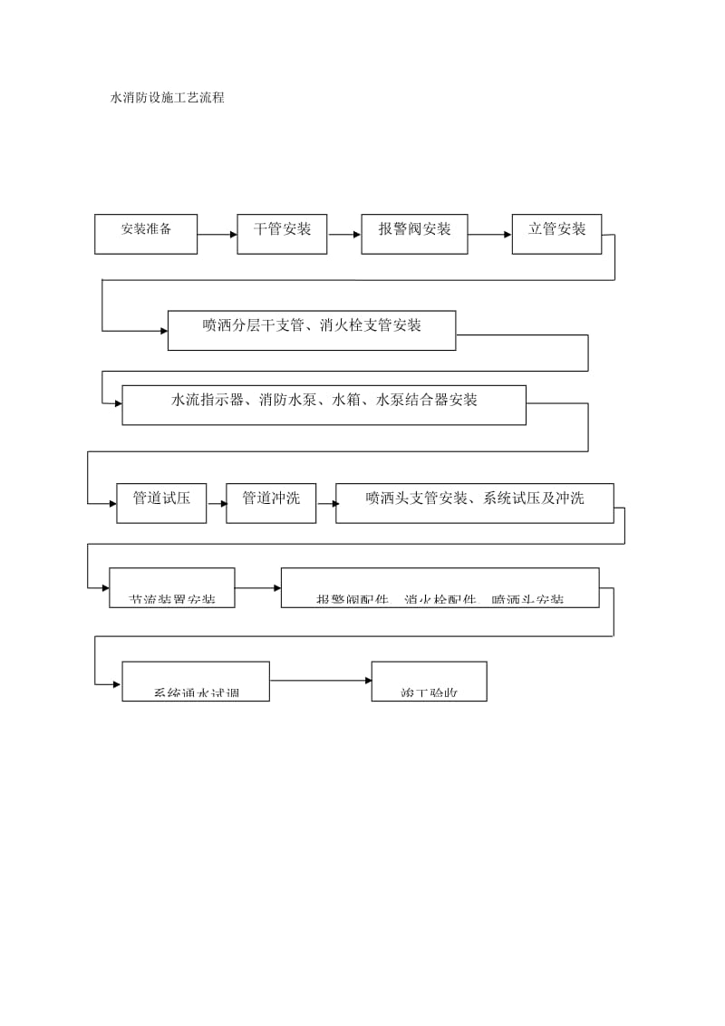 消防系统工艺流程图.doc_第1页