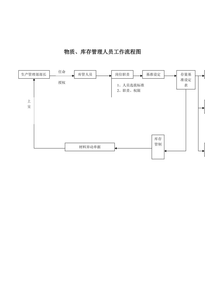 物质、库存管理人员工作流程图.doc_第1页